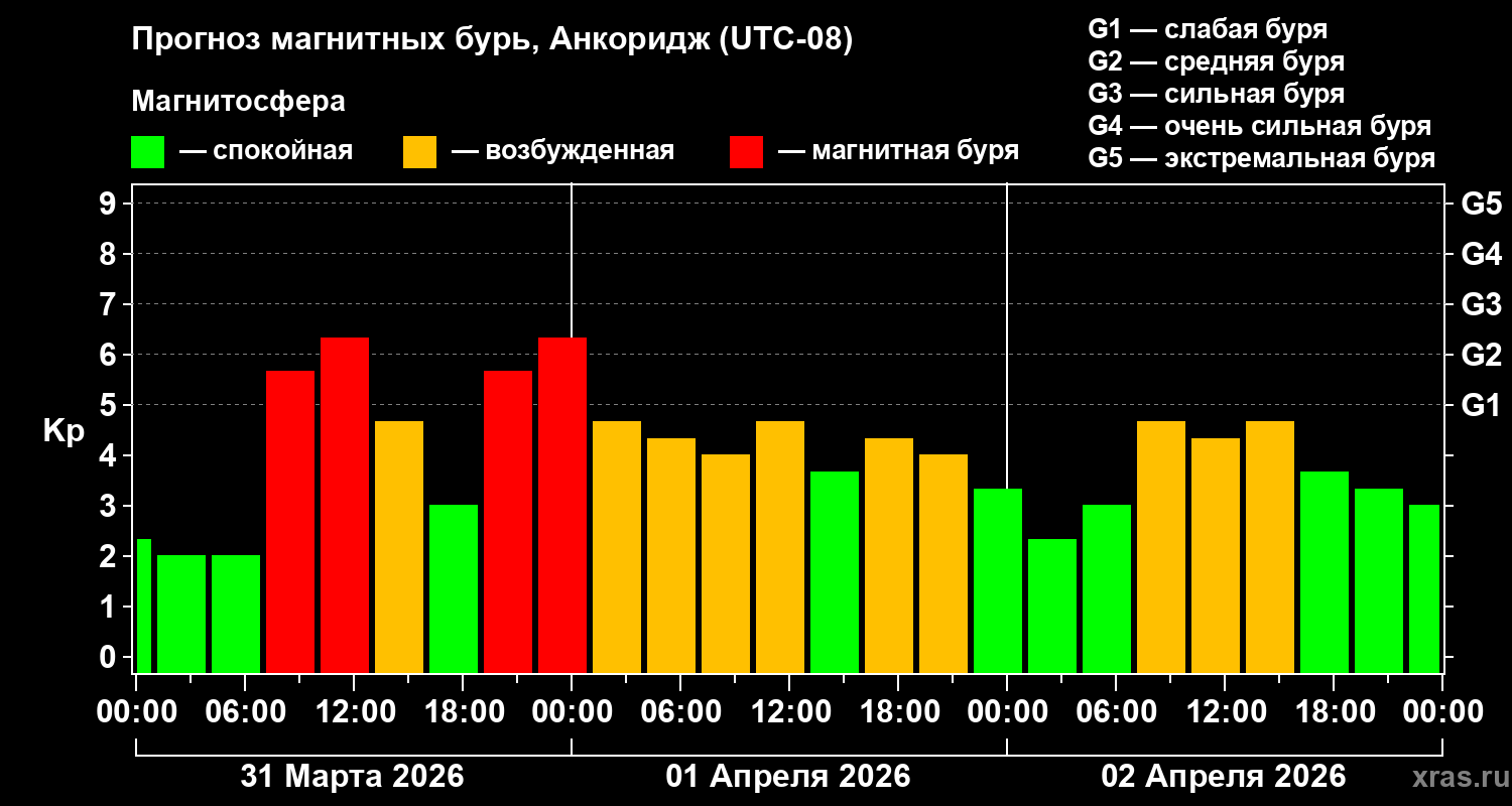 Прогноз геомагнитного индекса&nbsp;Kp