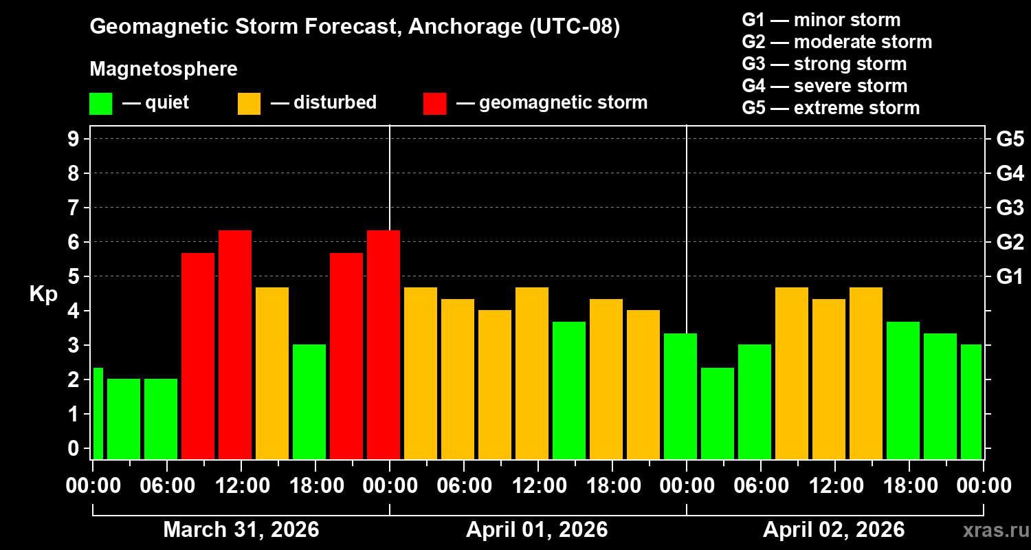 Forecast of the geomagnetic index&nbsp;Kp