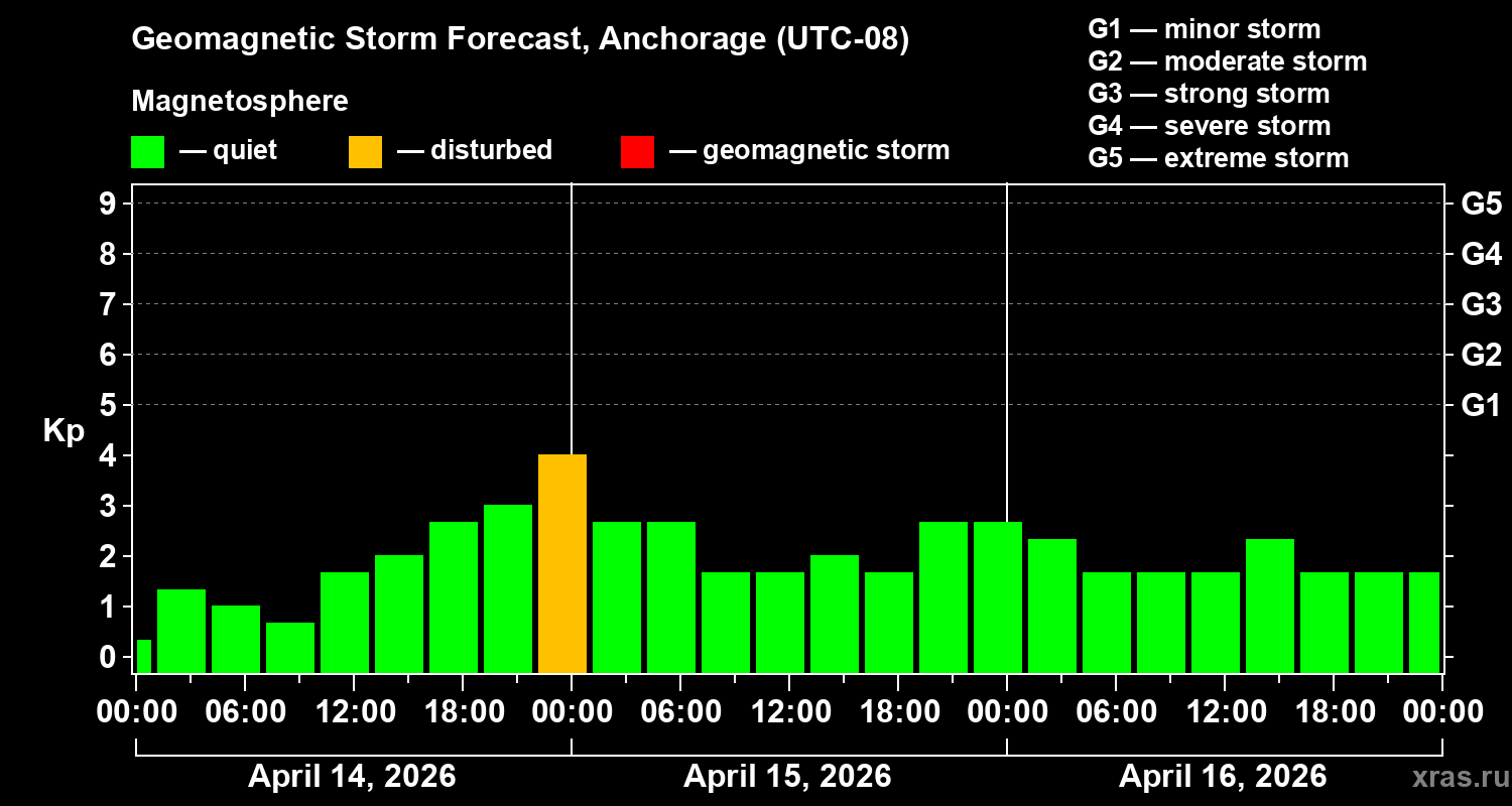 Forecast of the geomagnetic index&nbsp;Kp