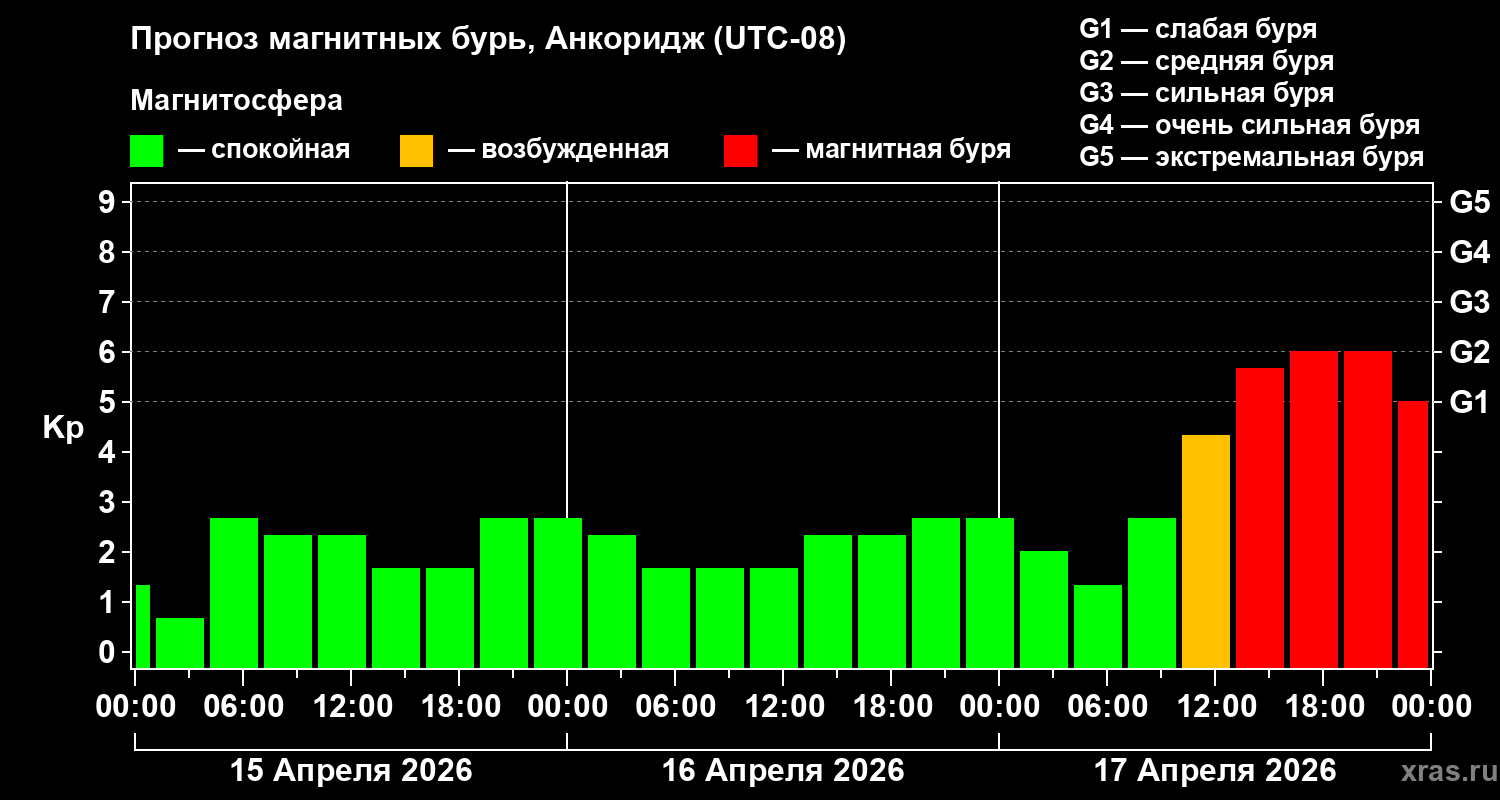 Прогноз геомагнитного индекса&nbsp;Kp