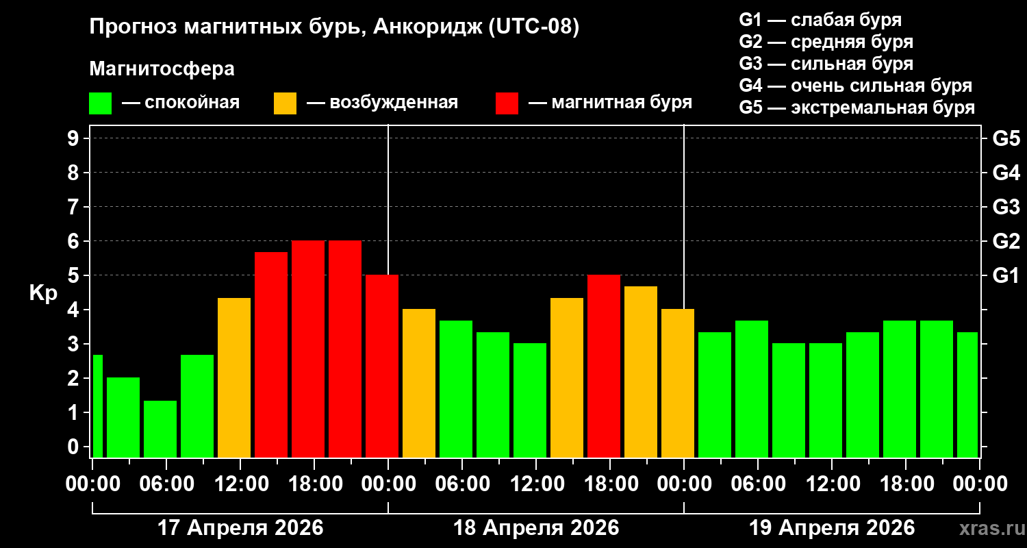 Прогноз геомагнитного индекса&nbsp;Kp
