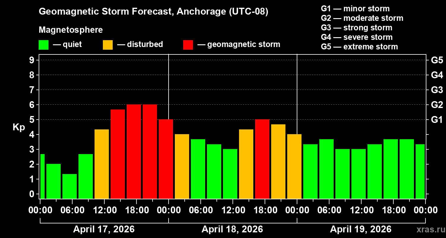 Forecast of the geomagnetic index&nbsp;Kp