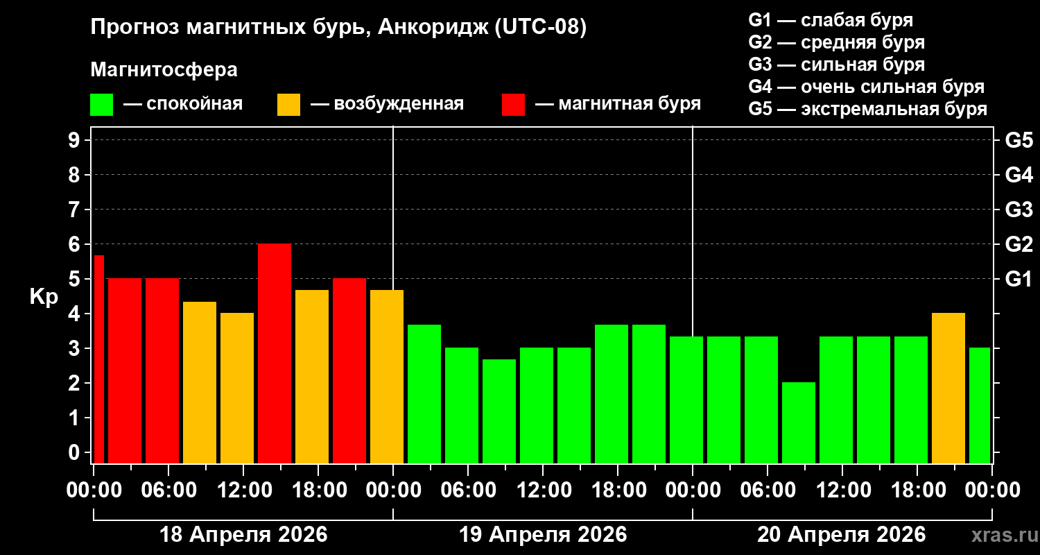 Прогноз геомагнитного индекса&nbsp;Kp
