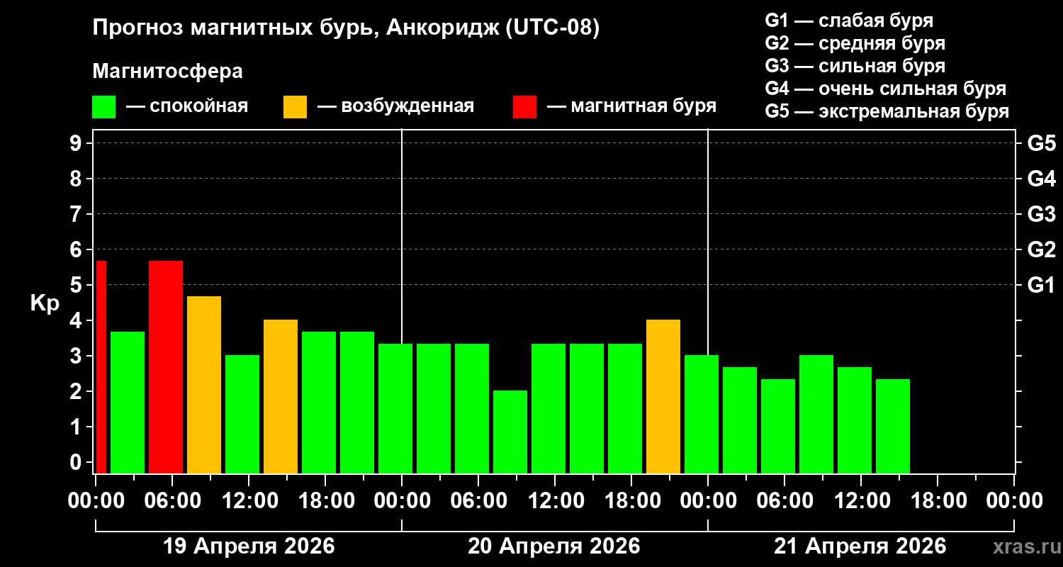 Прогноз геомагнитного индекса&nbsp;Kp