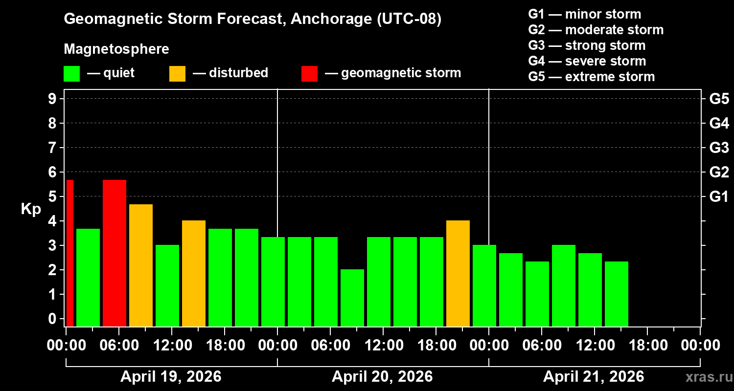 Forecast of the geomagnetic index&nbsp;Kp