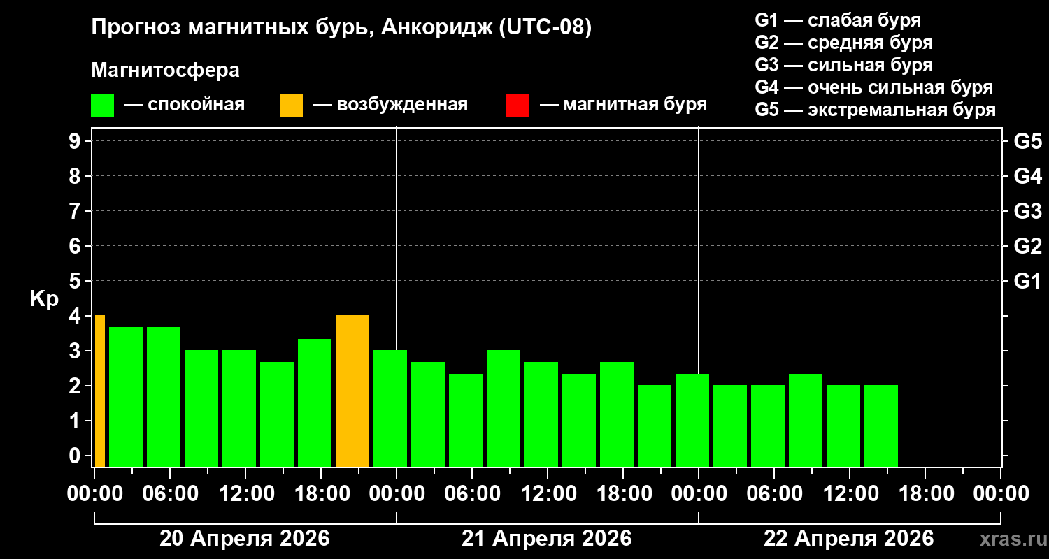 Прогноз геомагнитного индекса&nbsp;Kp