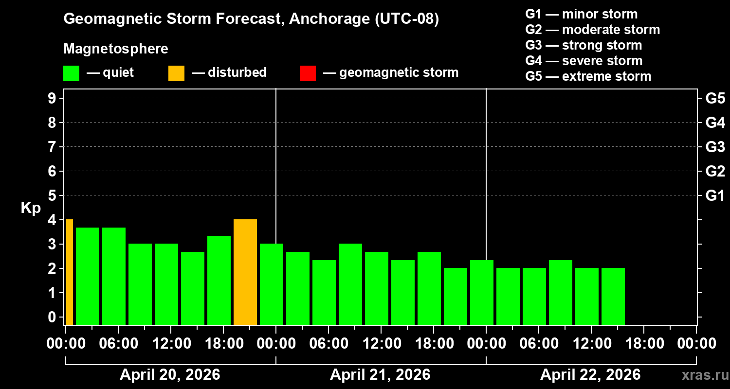 Forecast of the geomagnetic index&nbsp;Kp
