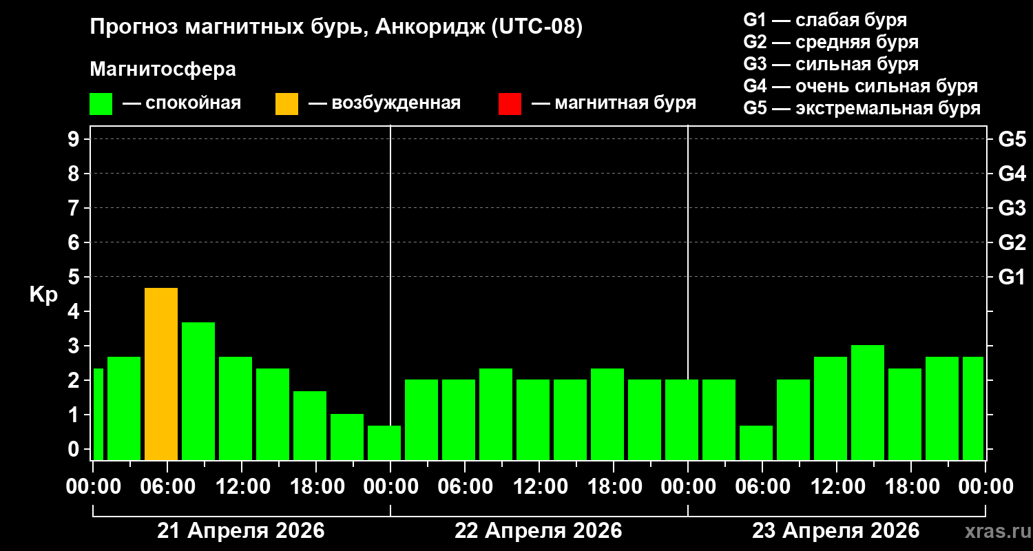 Прогноз геомагнитного индекса&nbsp;Kp