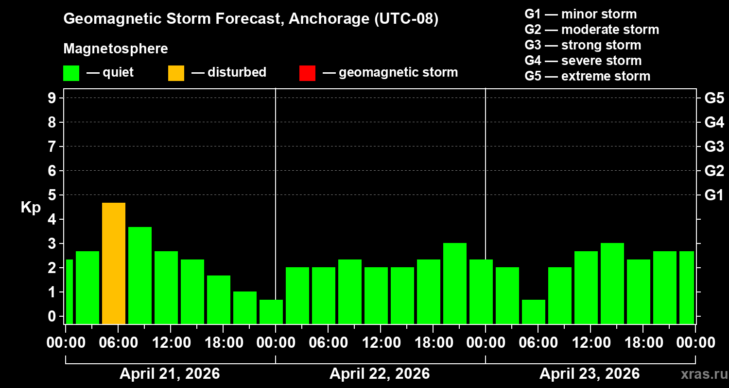 Forecast of the geomagnetic index&nbsp;Kp