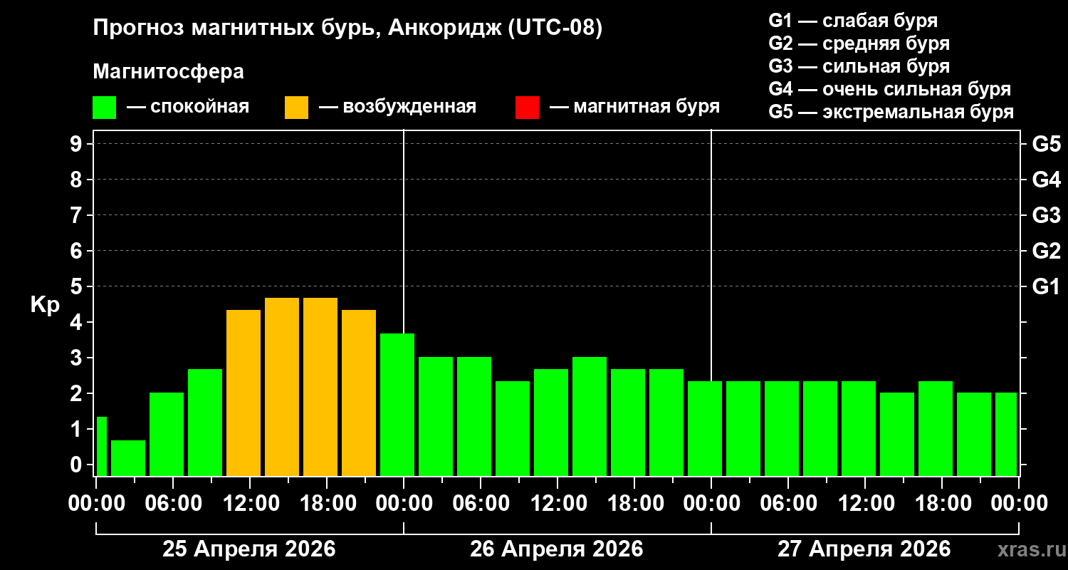 Прогноз геомагнитного индекса&nbsp;Kp