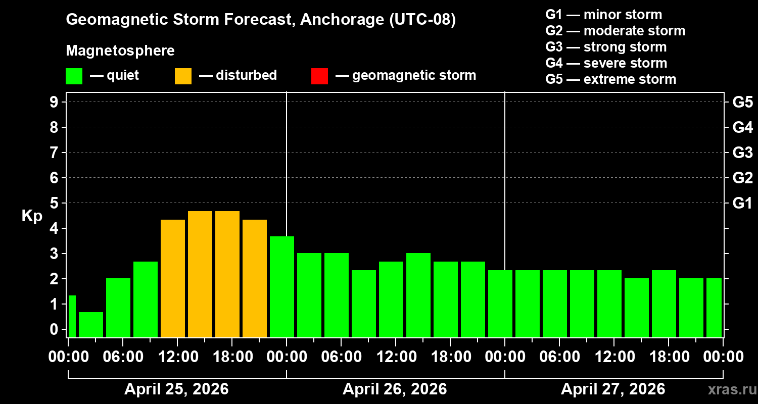 Forecast of the geomagnetic index&nbsp;Kp