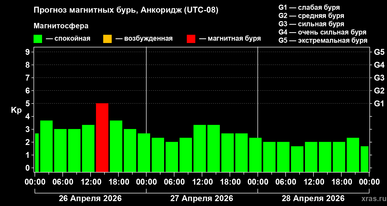Прогноз геомагнитного индекса&nbsp;Kp
