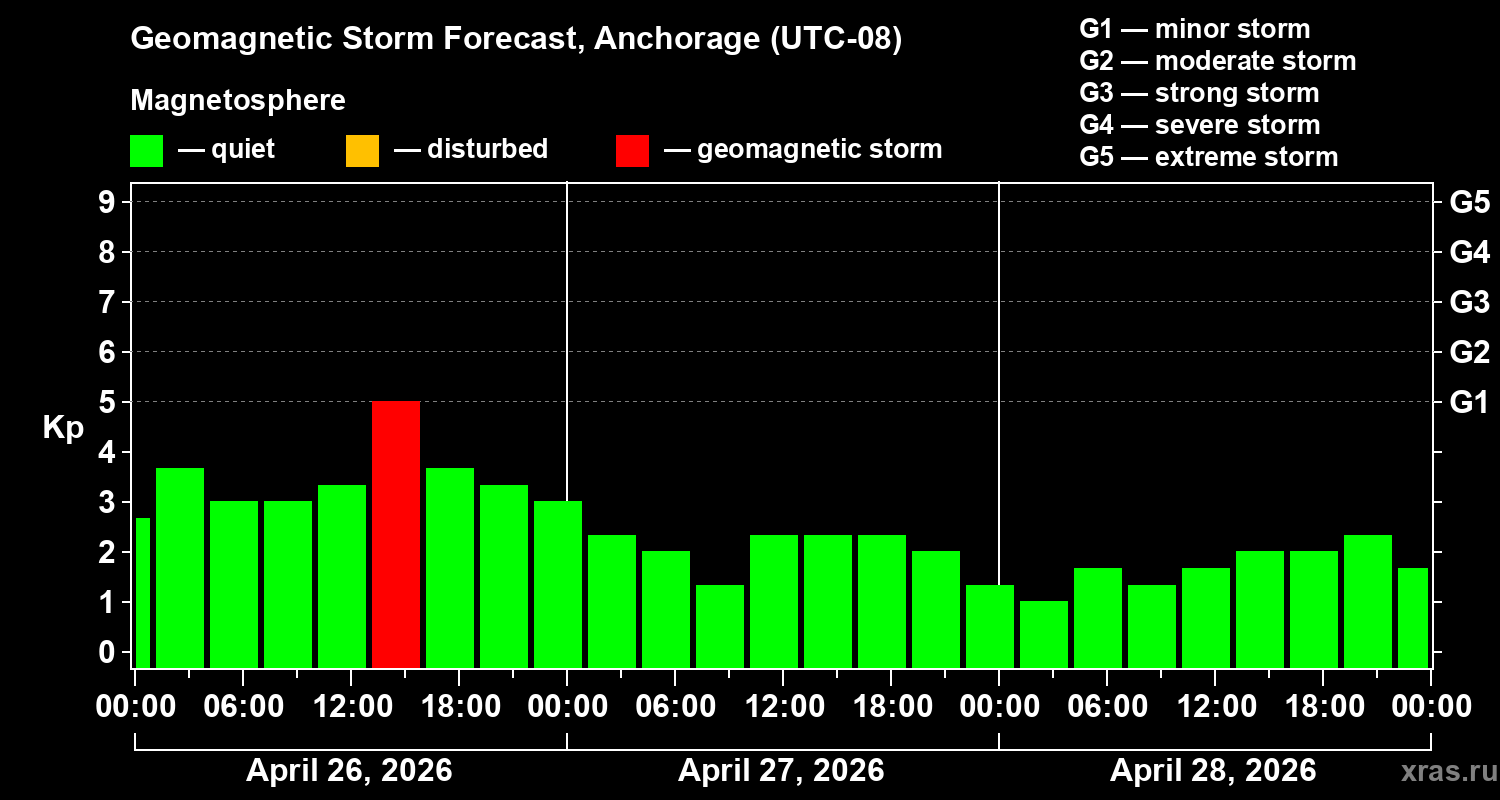 Forecast of the geomagnetic index&nbsp;Kp
