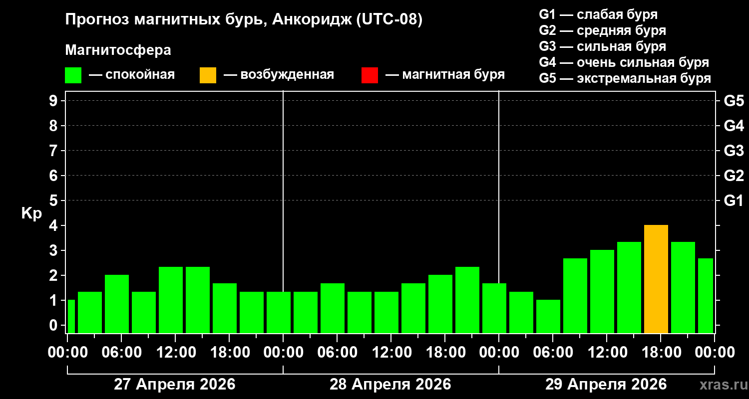 Прогноз геомагнитного индекса&nbsp;Kp