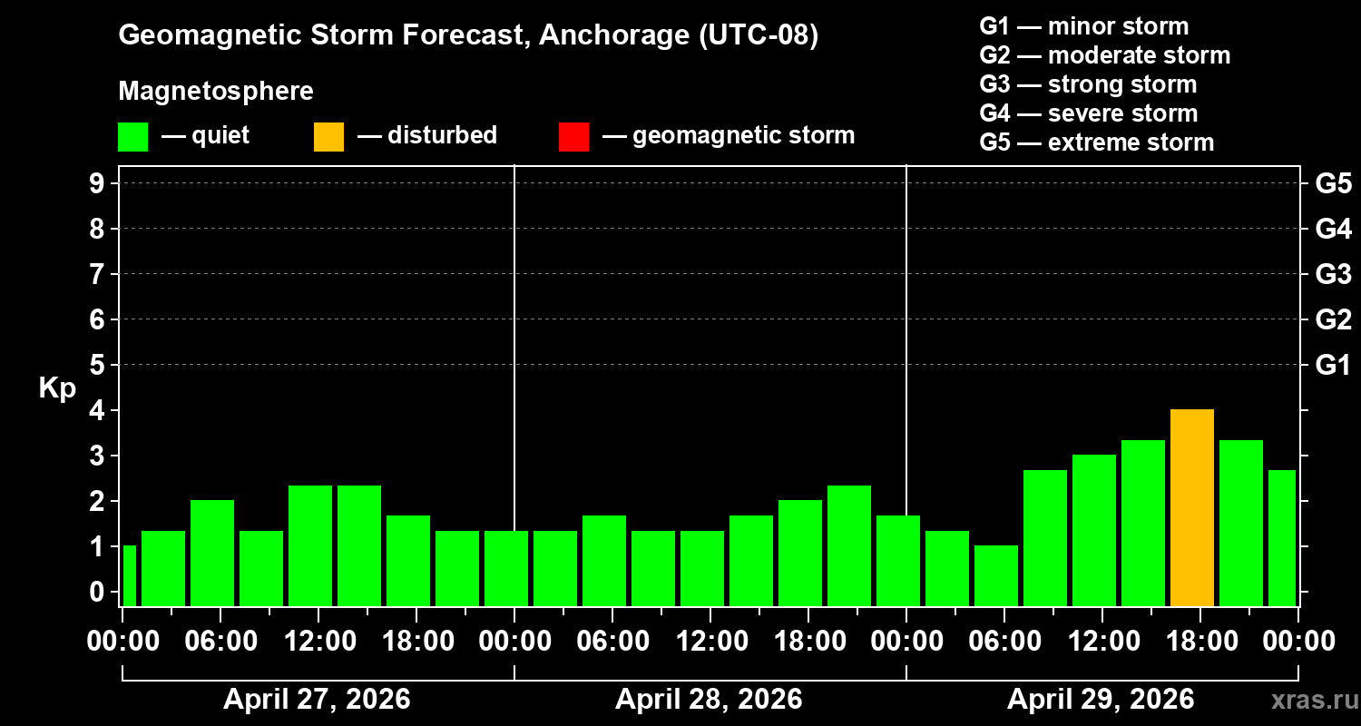 Forecast of the geomagnetic index&nbsp;Kp