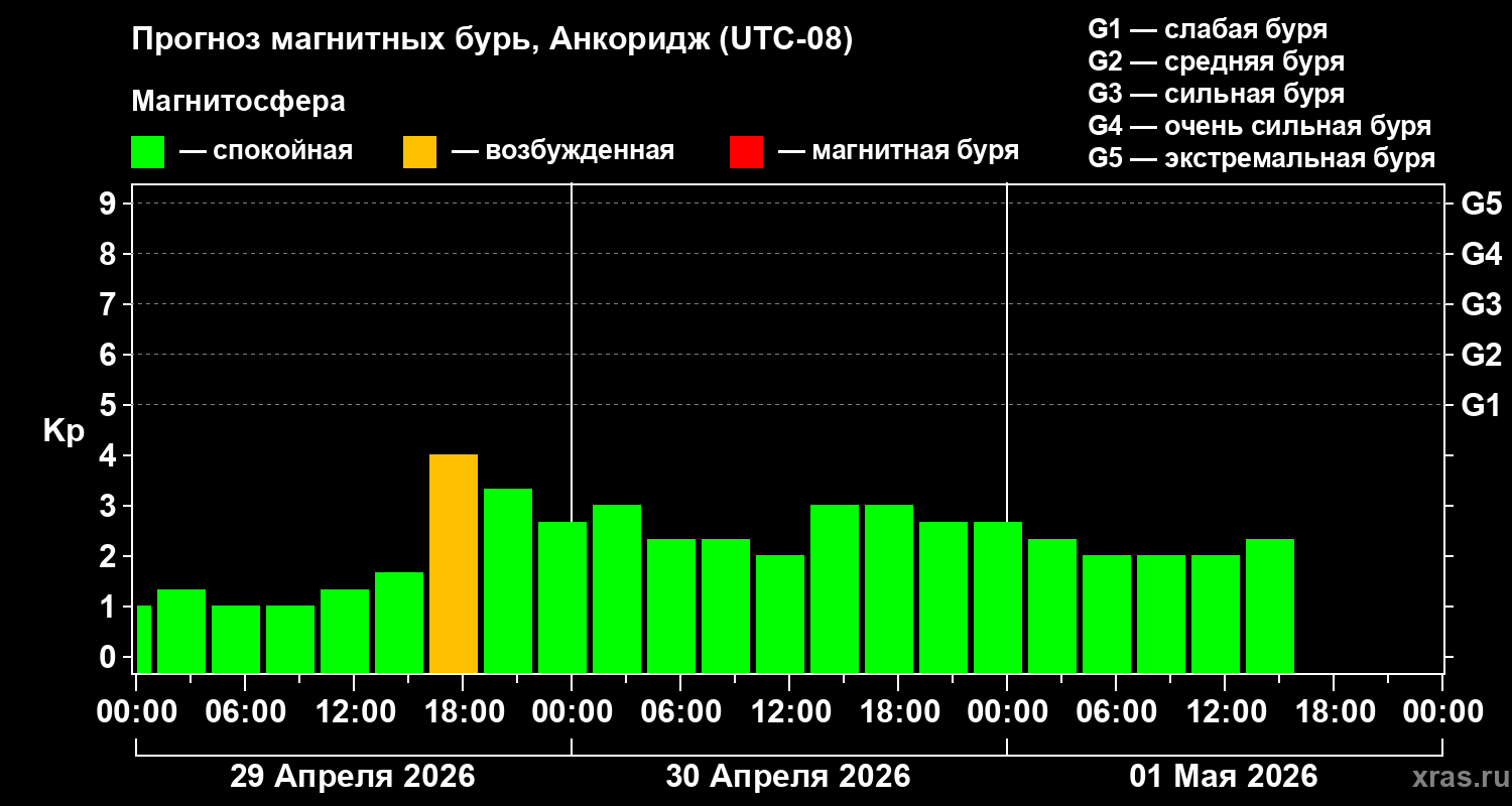 Прогноз геомагнитного индекса&nbsp;Kp