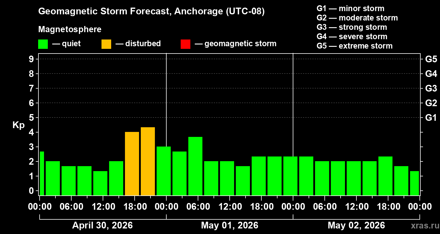 Forecast of the geomagnetic index&nbsp;Kp