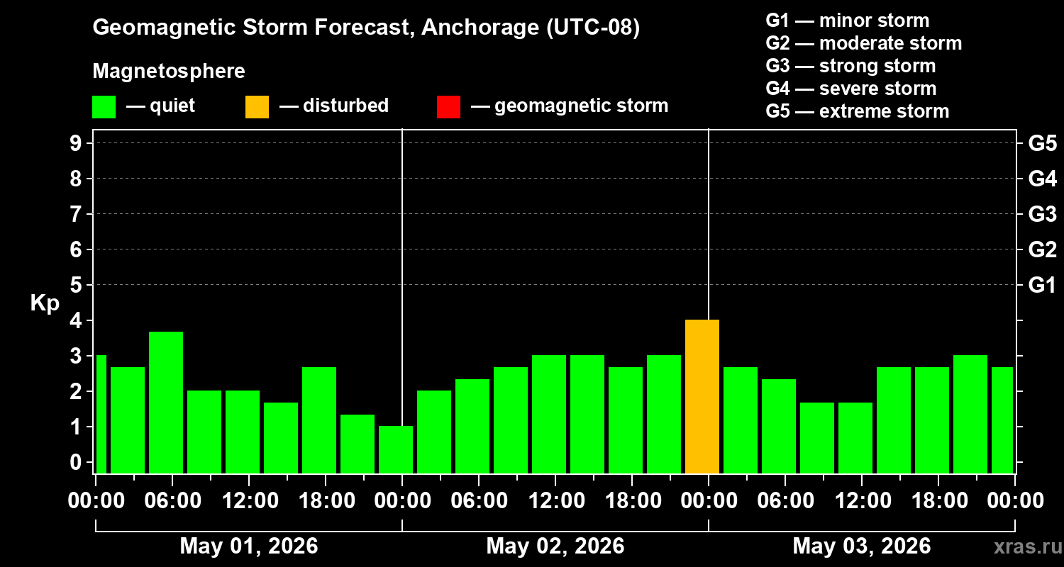 Forecast of the geomagnetic index&nbsp;Kp