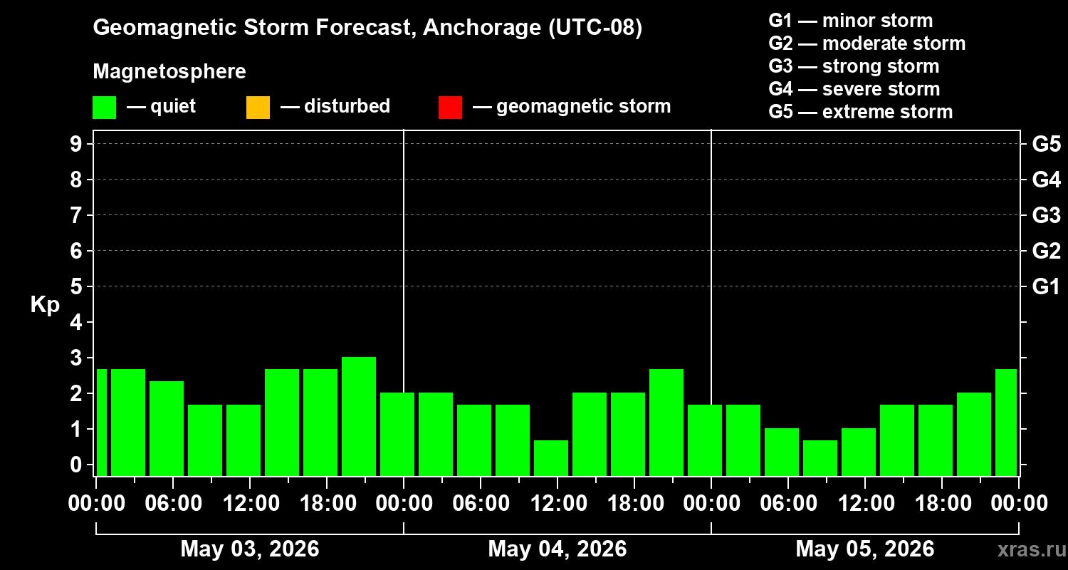 Forecast of the geomagnetic index&nbsp;Kp