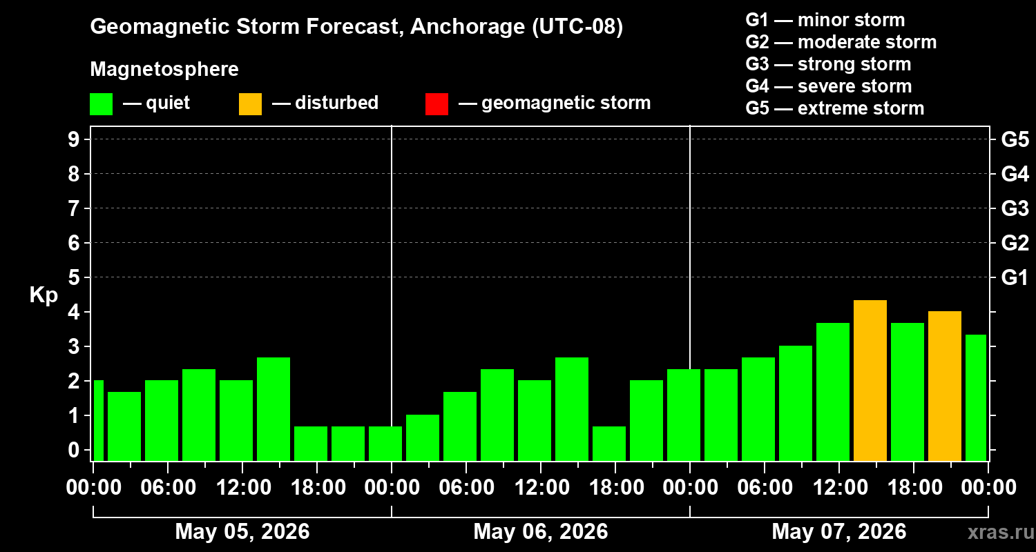 Forecast of the geomagnetic index&nbsp;Kp