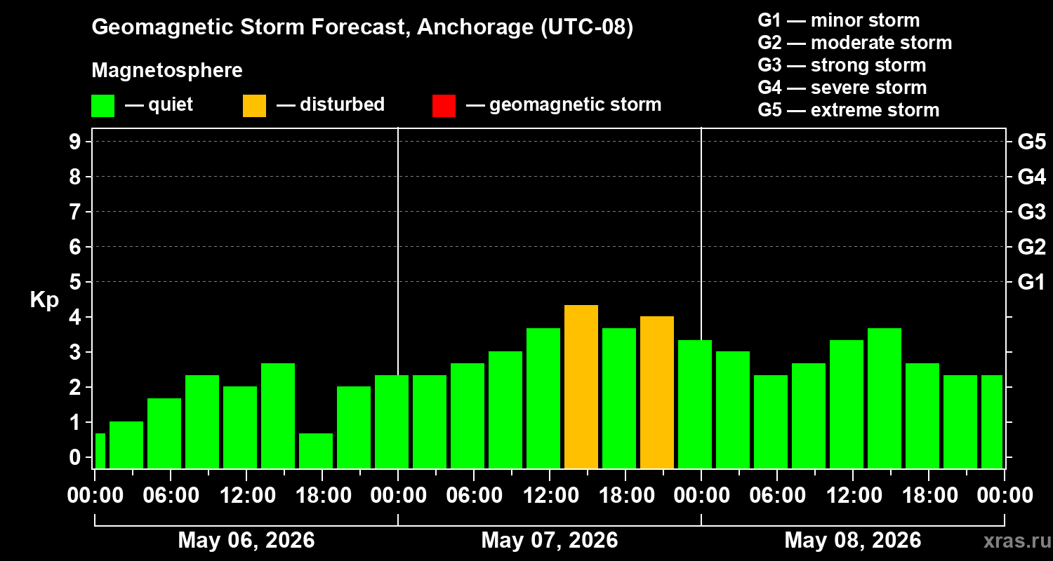 Forecast of the geomagnetic index&nbsp;Kp