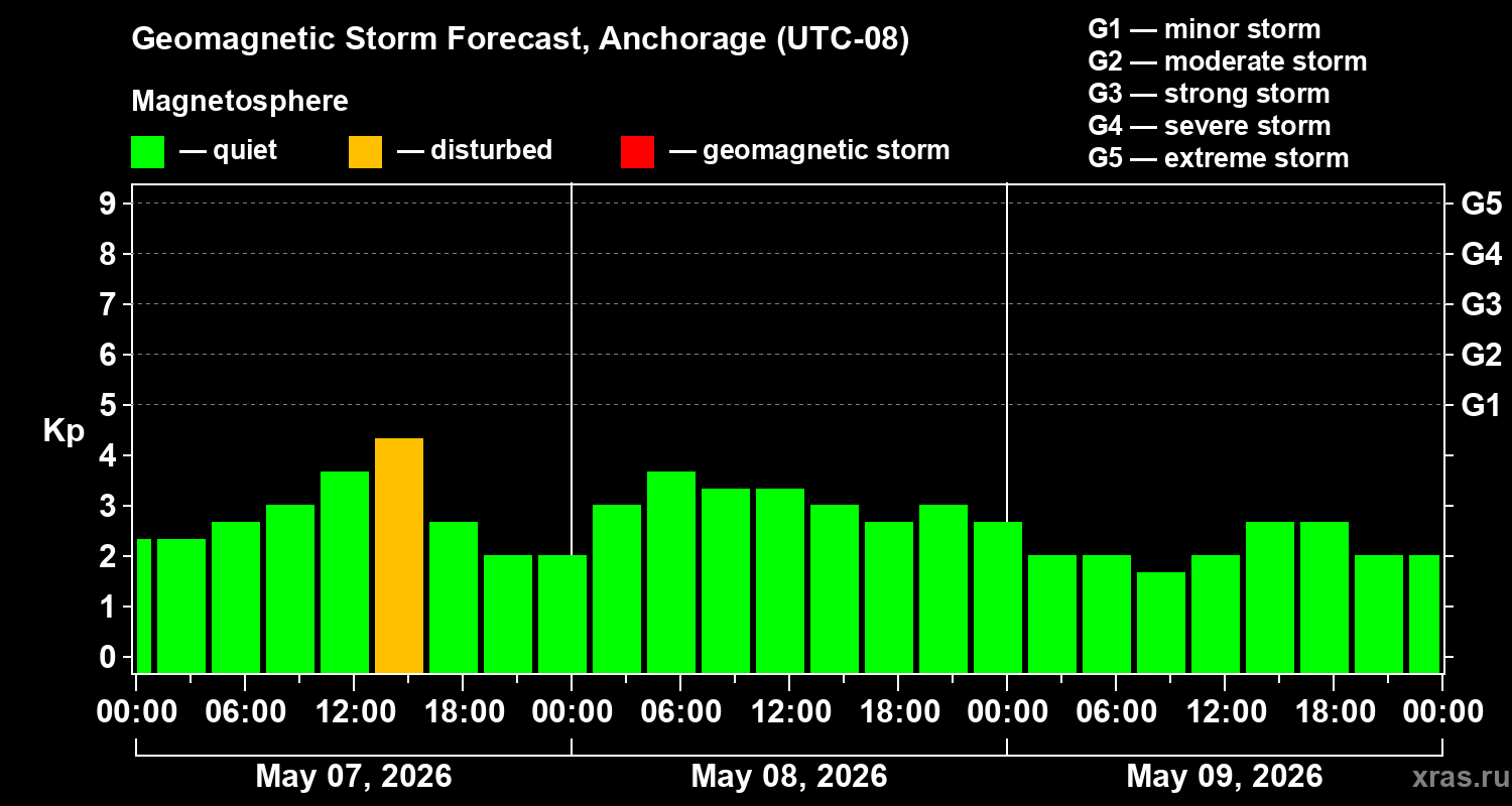 Forecast of the geomagnetic index&nbsp;Kp