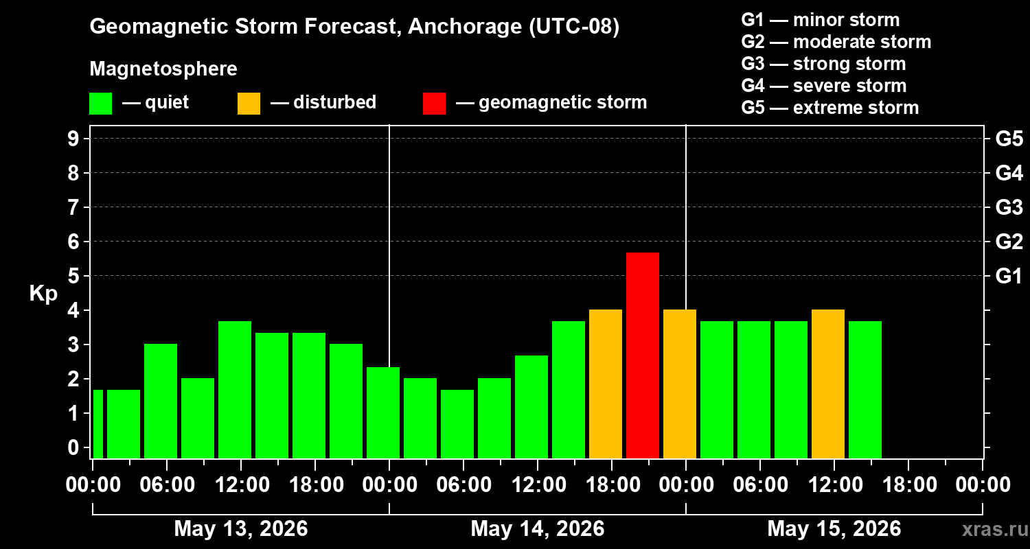 Forecast of the geomagnetic index&nbsp;Kp
