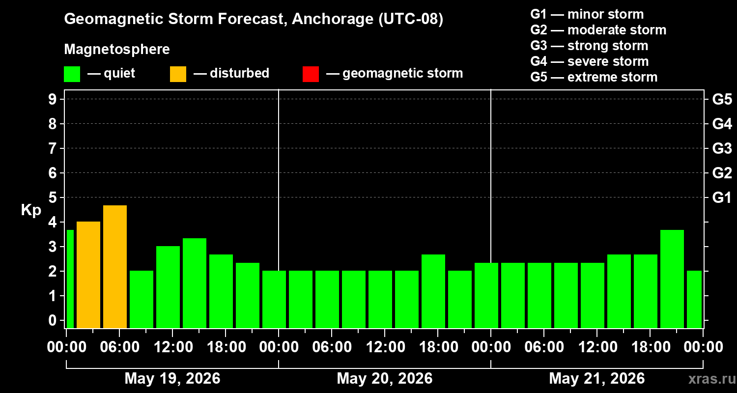 Forecast of the geomagnetic index&nbsp;Kp