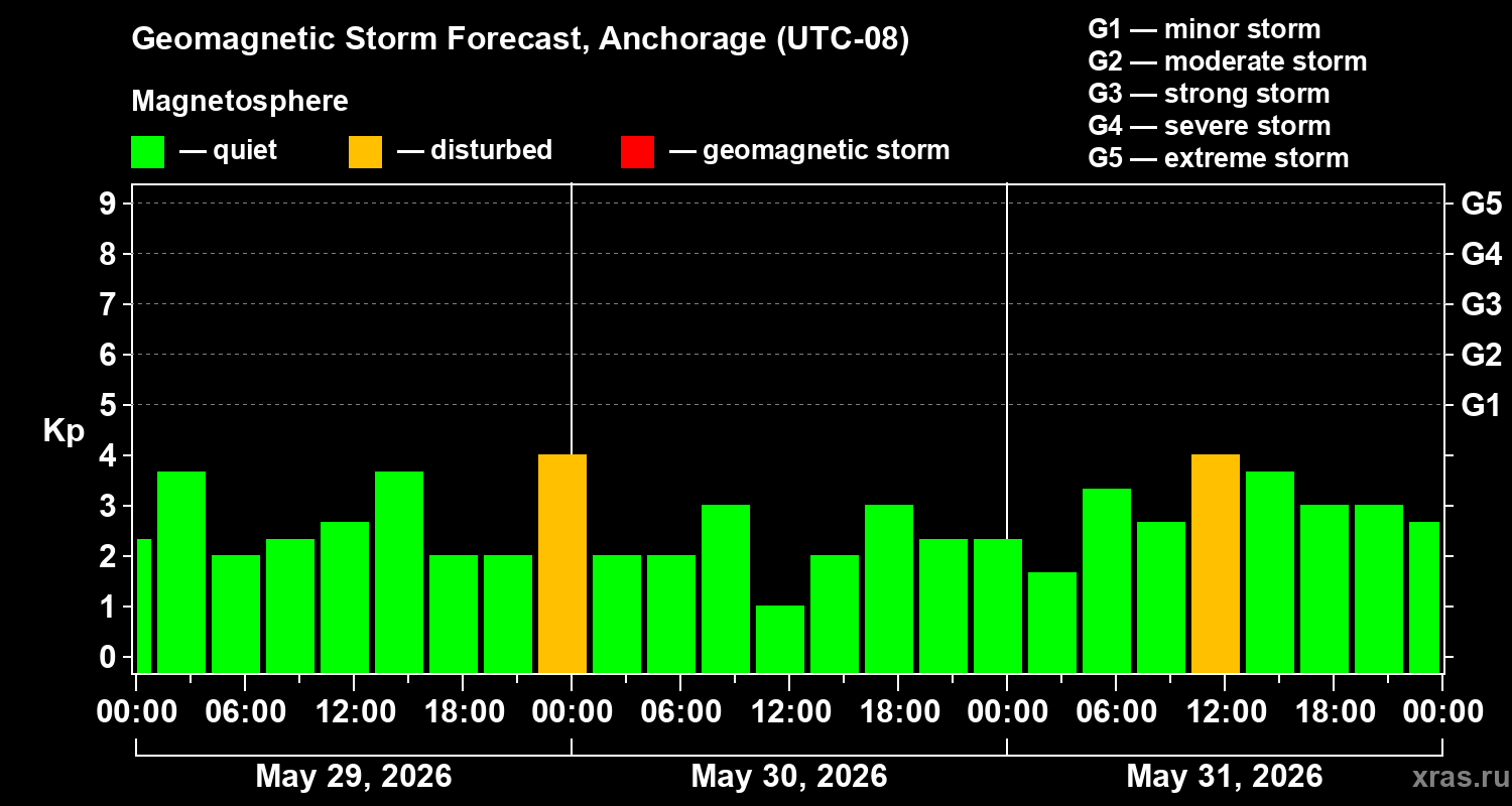 Forecast of the geomagnetic index&nbsp;Kp