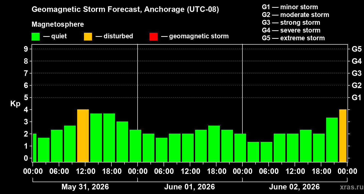 Forecast of the geomagnetic index&nbsp;Kp