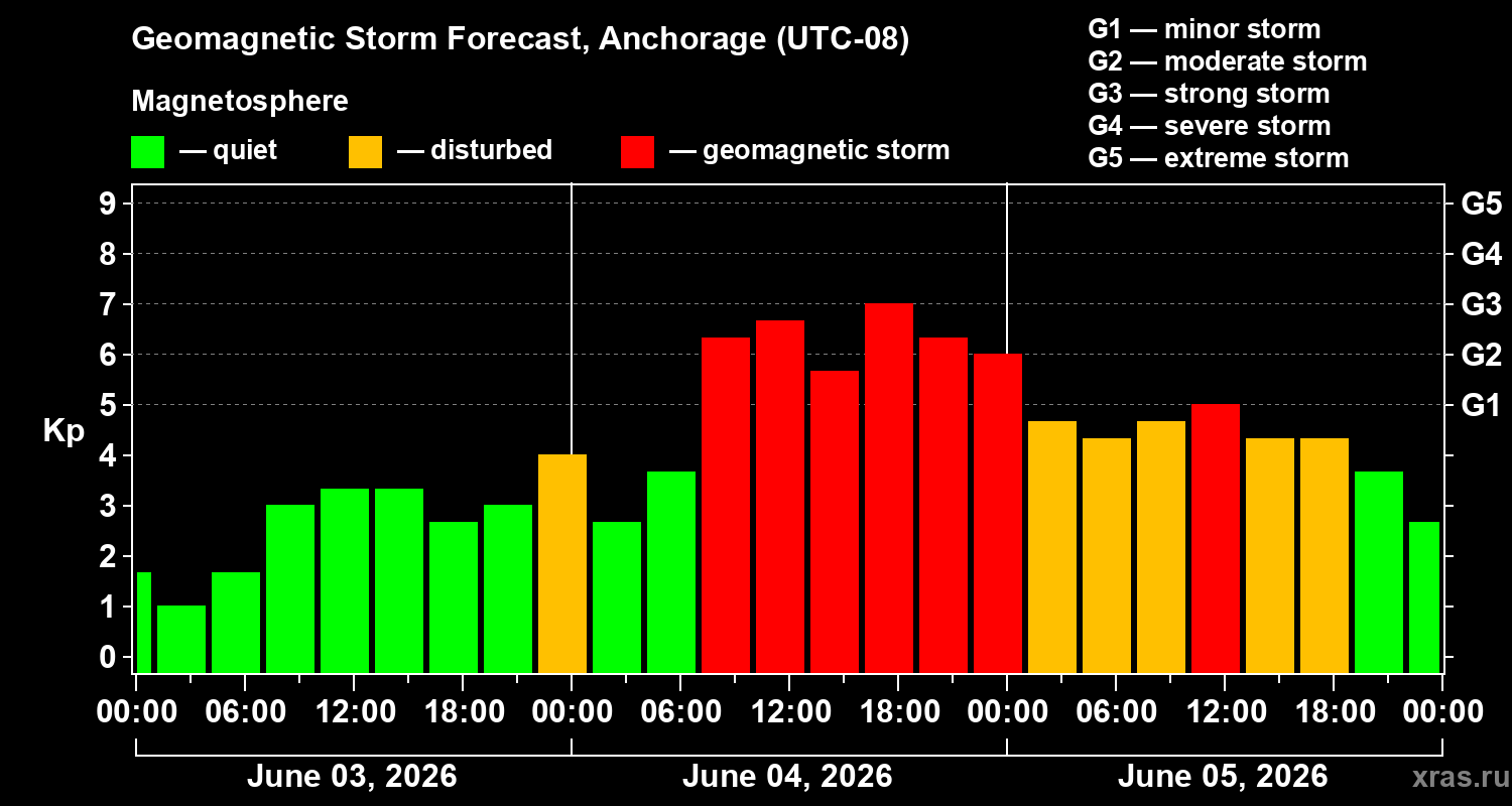 Forecast of the geomagnetic index&nbsp;Kp