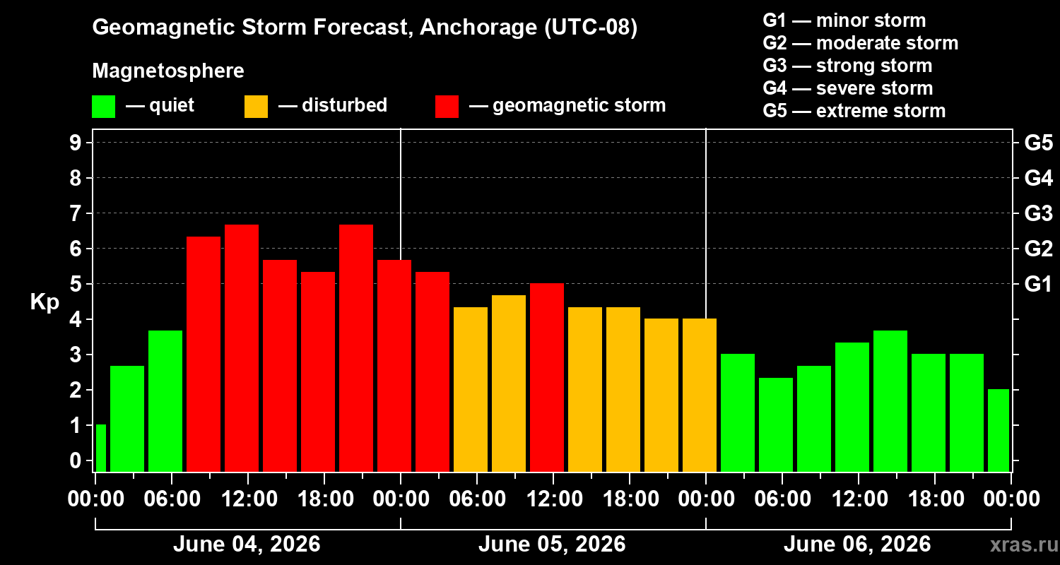 Forecast of the geomagnetic index&nbsp;Kp
