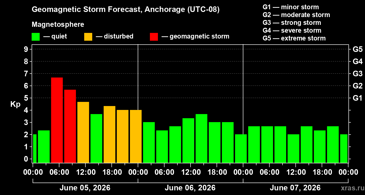 Forecast of the geomagnetic index&nbsp;Kp