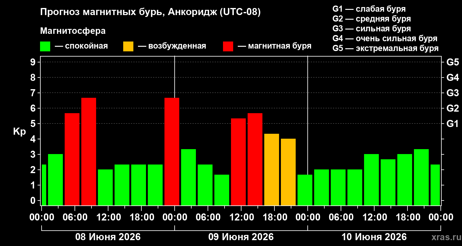 Прогноз геомагнитного индекса&nbsp;Kp