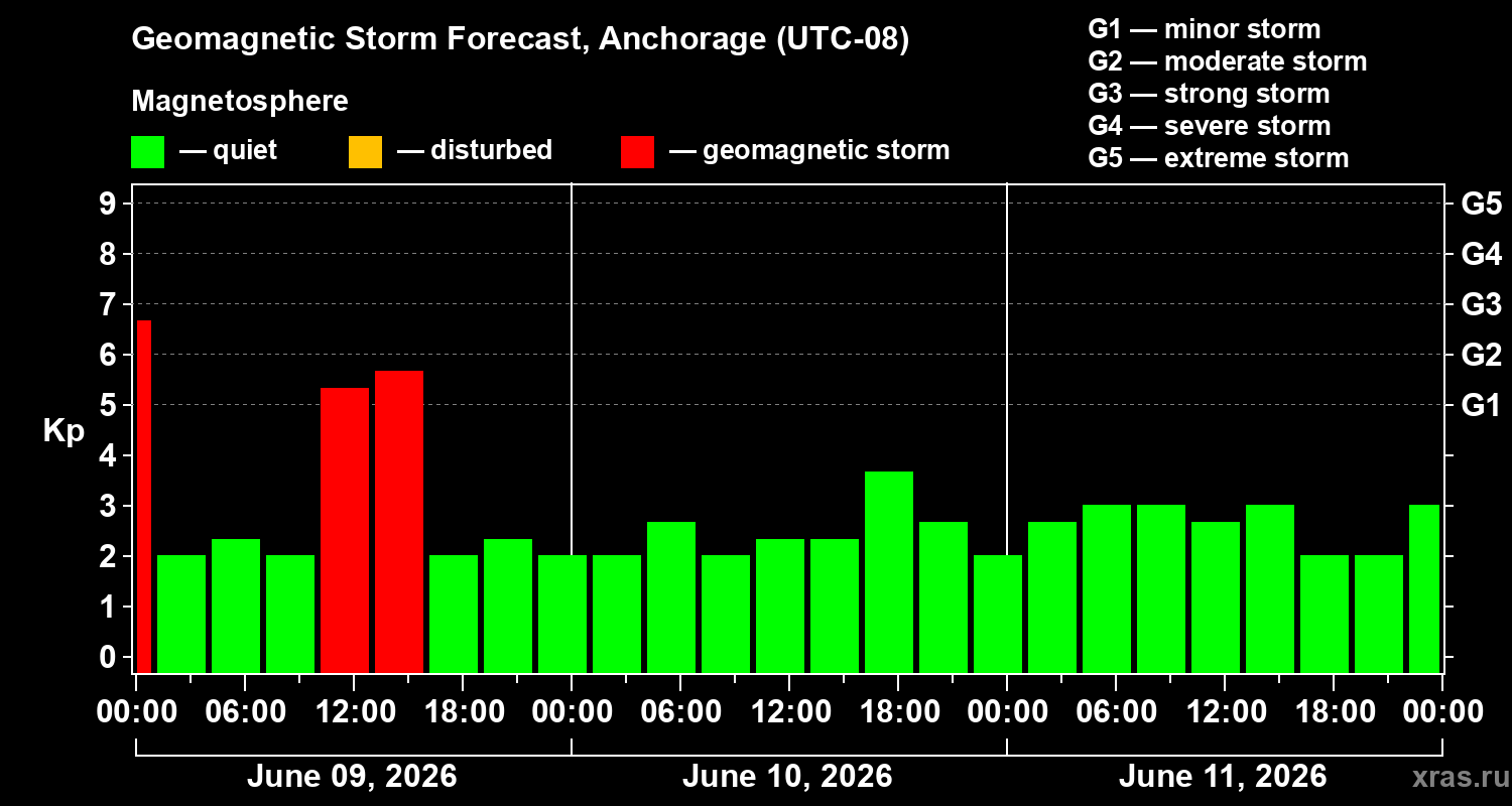 Forecast of the geomagnetic index&nbsp;Kp