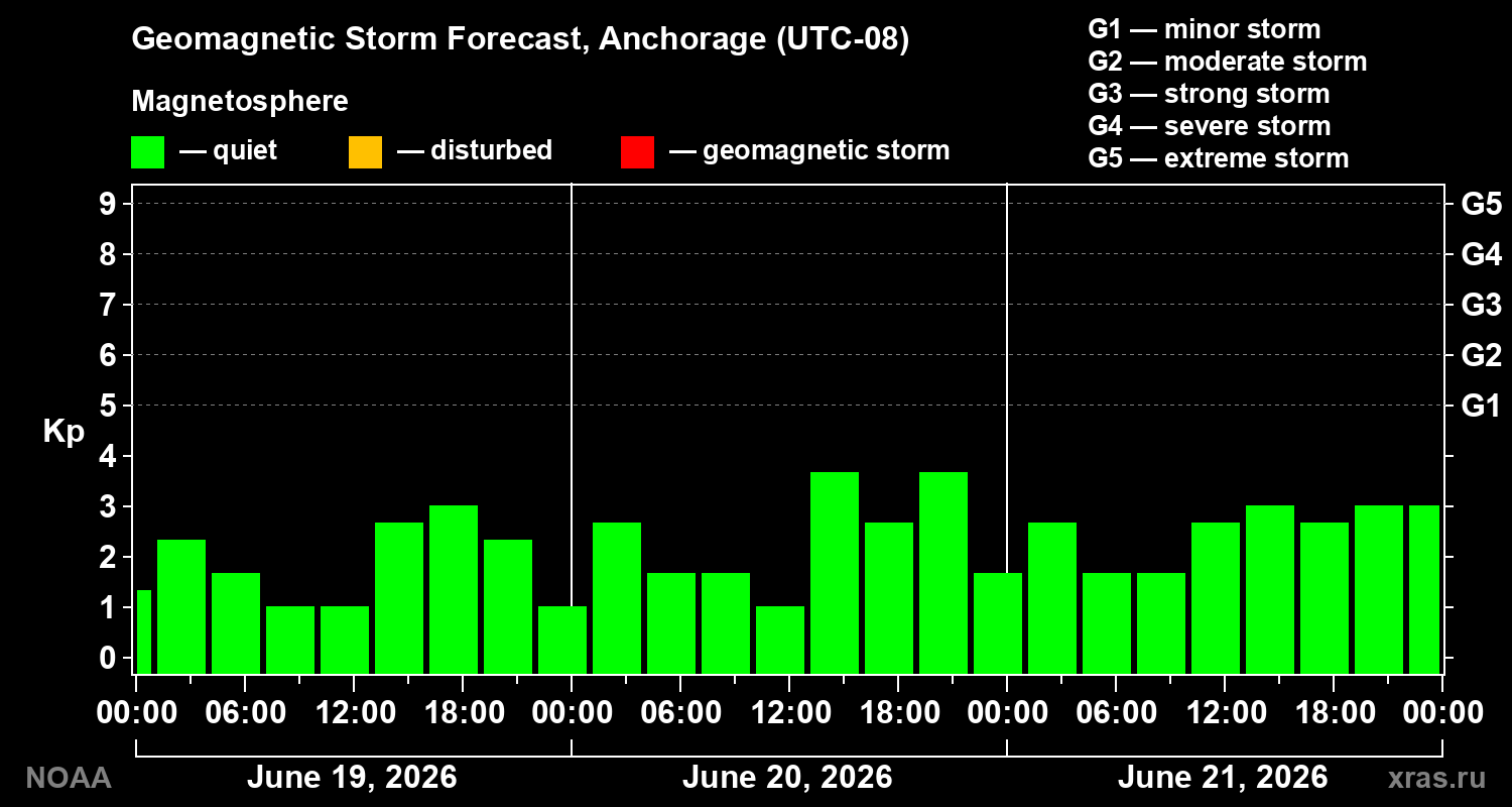Forecast of the geomagnetic index&nbsp;Kp