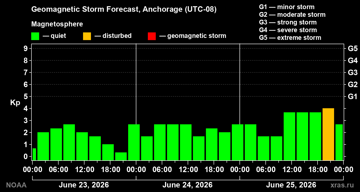 Forecast of the geomagnetic index&nbsp;Kp