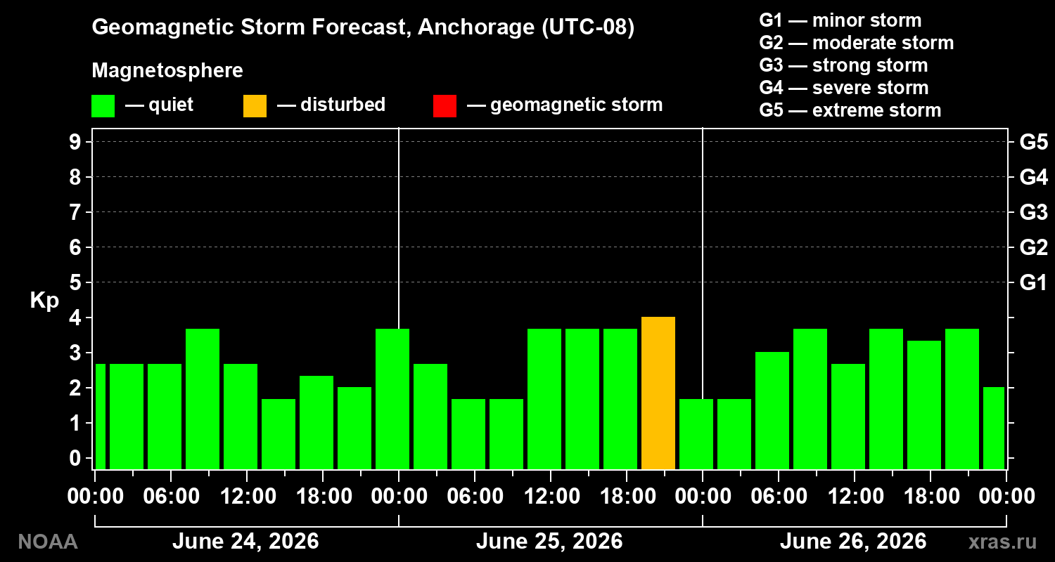 Forecast of the geomagnetic index&nbsp;Kp