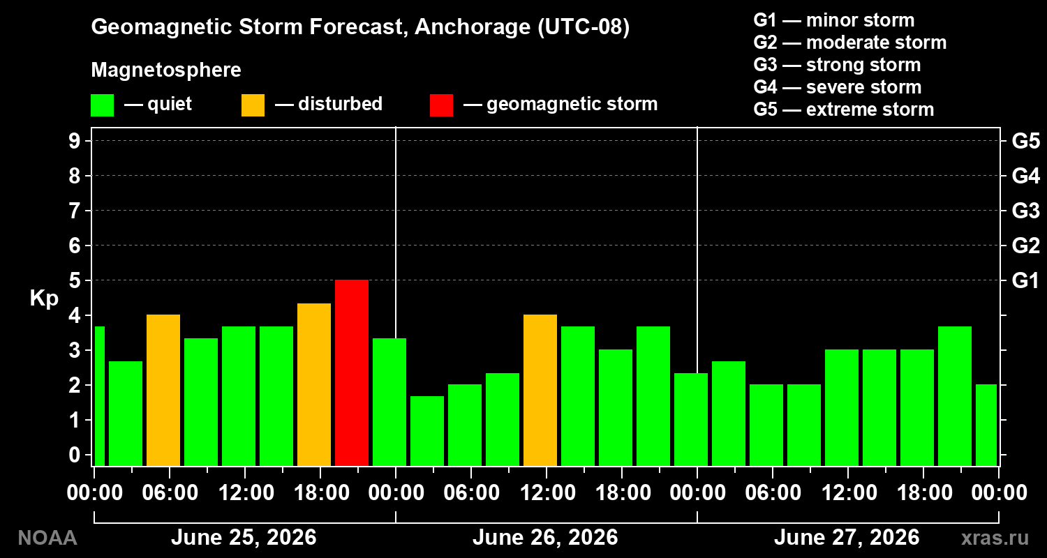 Forecast of the geomagnetic index&nbsp;Kp
