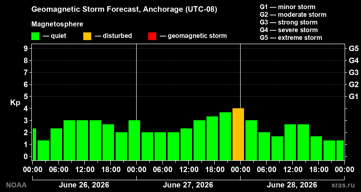 Forecast of the geomagnetic index&nbsp;Kp