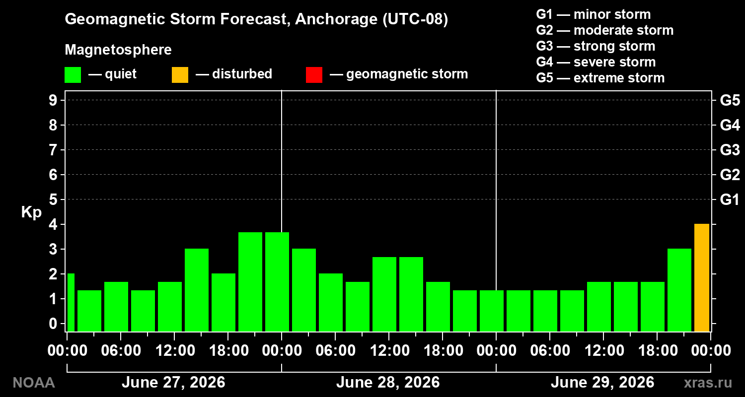 Forecast of the geomagnetic index&nbsp;Kp