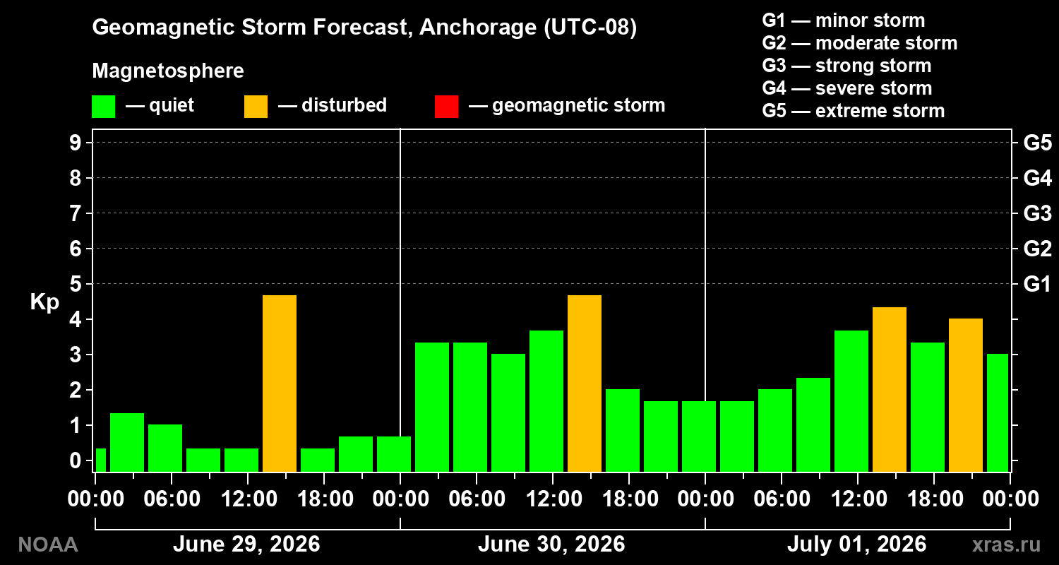 Forecast of the geomagnetic index&nbsp;Kp