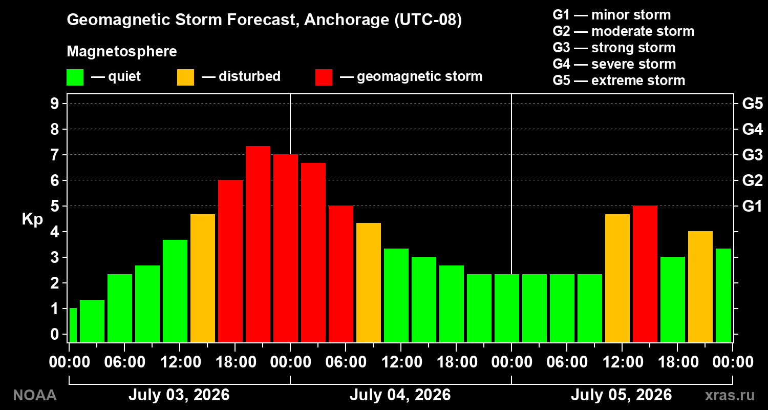 Forecast of the geomagnetic index&nbsp;Kp