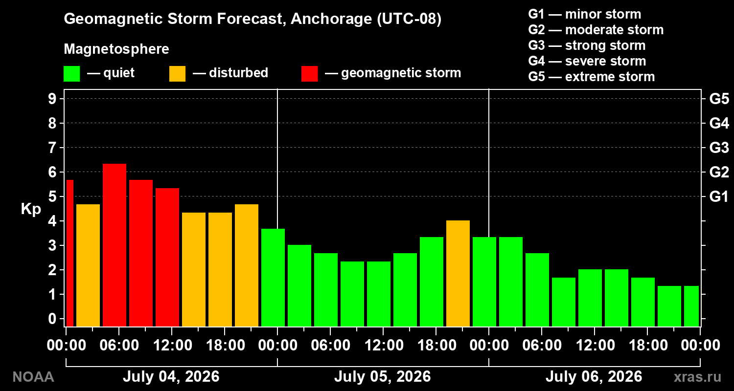 Kp forecast