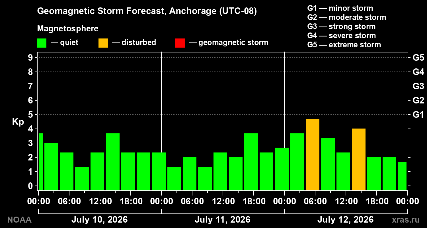 Geomagnetic index Kp forecast for three days