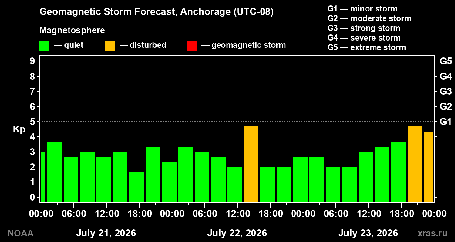 Geomagnetic index Kp forecast for three days