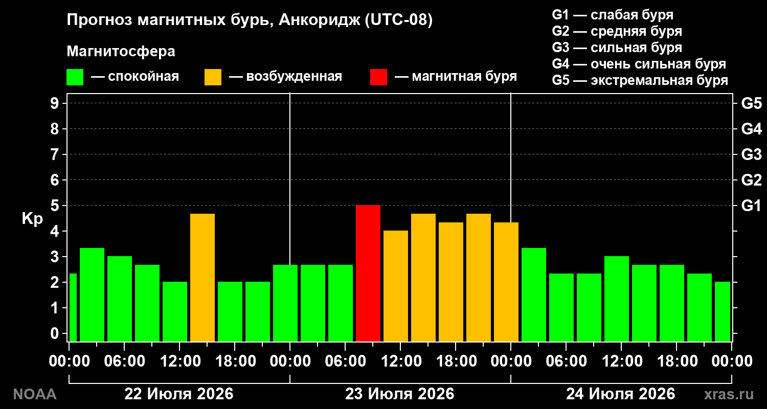 Прогноз геомагнитного индекса Kp на трое суток