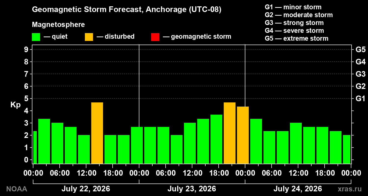 Geomagnetic index Kp forecast for three days