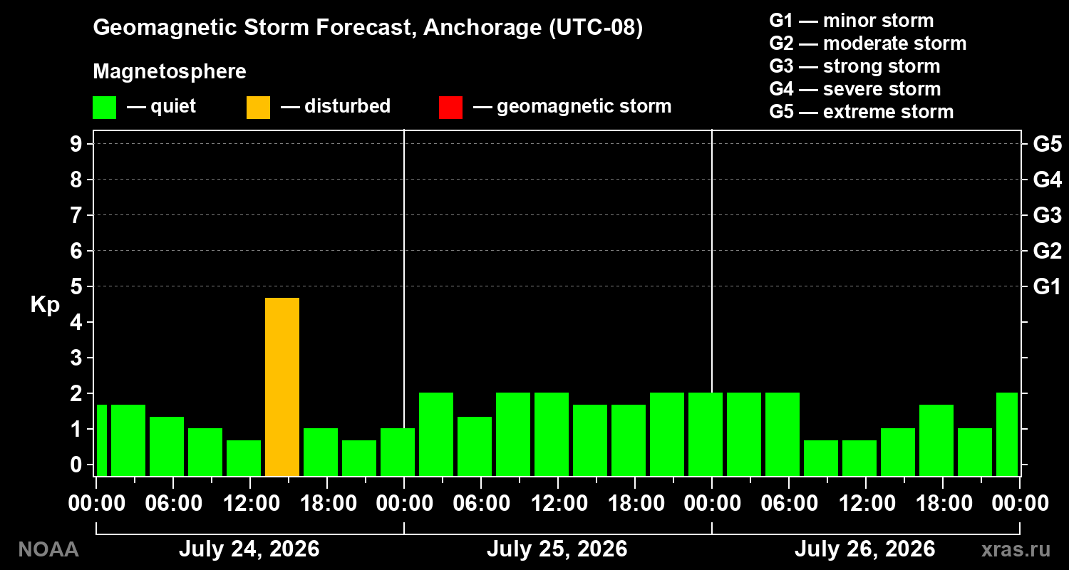 Geomagnetic index Kp forecast for three days
