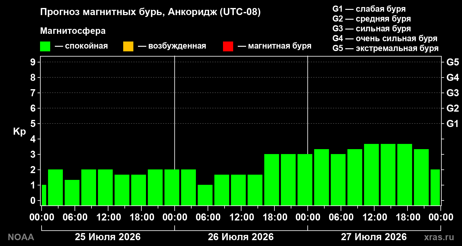 Прогноз геомагнитного индекса Kp на трое суток